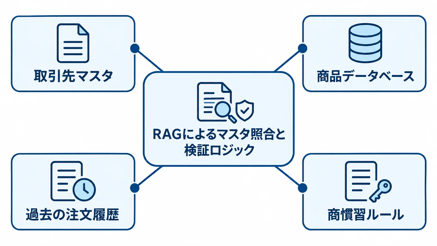 RAGによる注文内容の照合に使う4つの参照先を示した図。