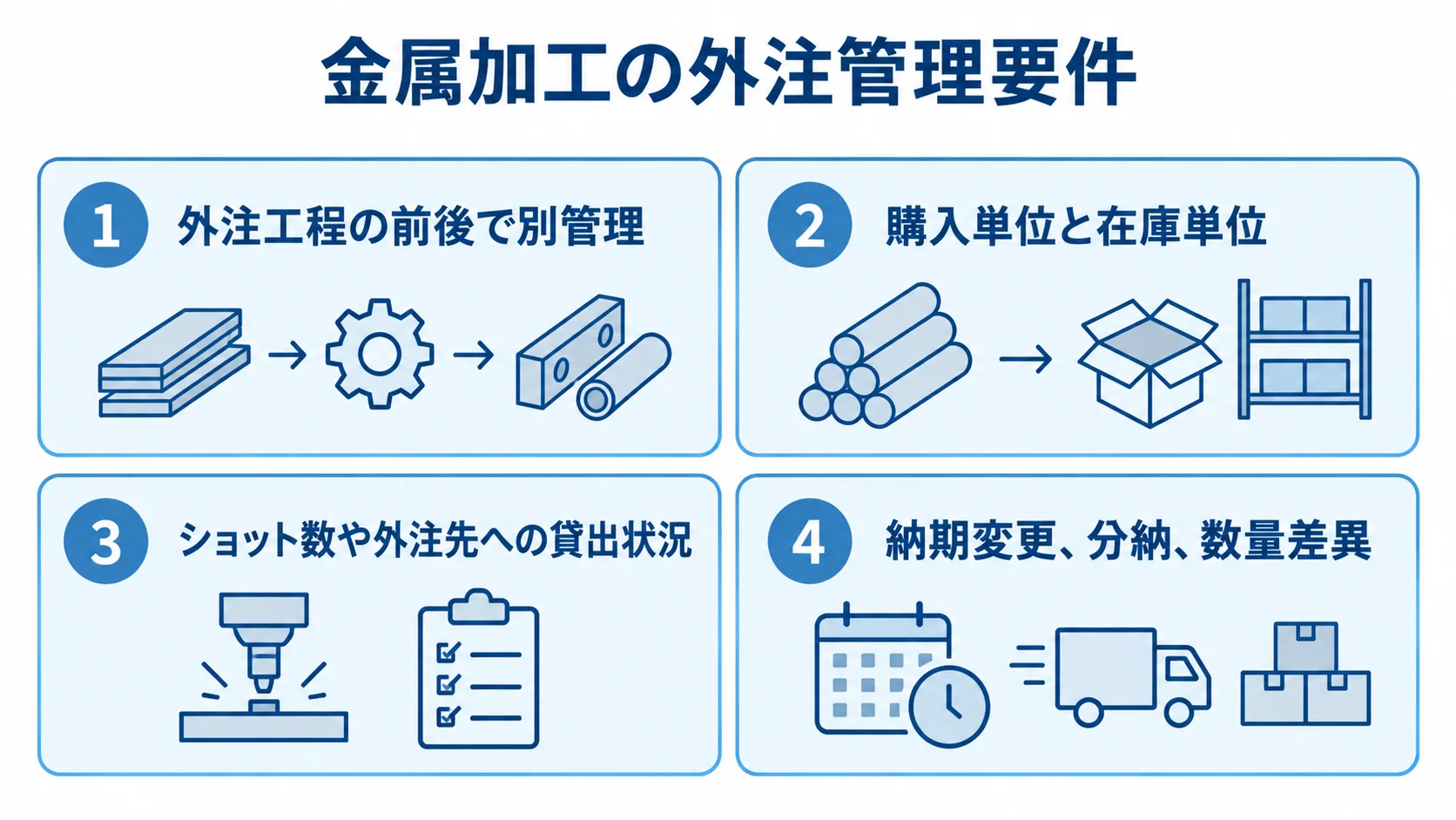 金属加工の外注管理で確認する在庫と検査、材料単位、金型、例外処理を4枚のカードで示した図。