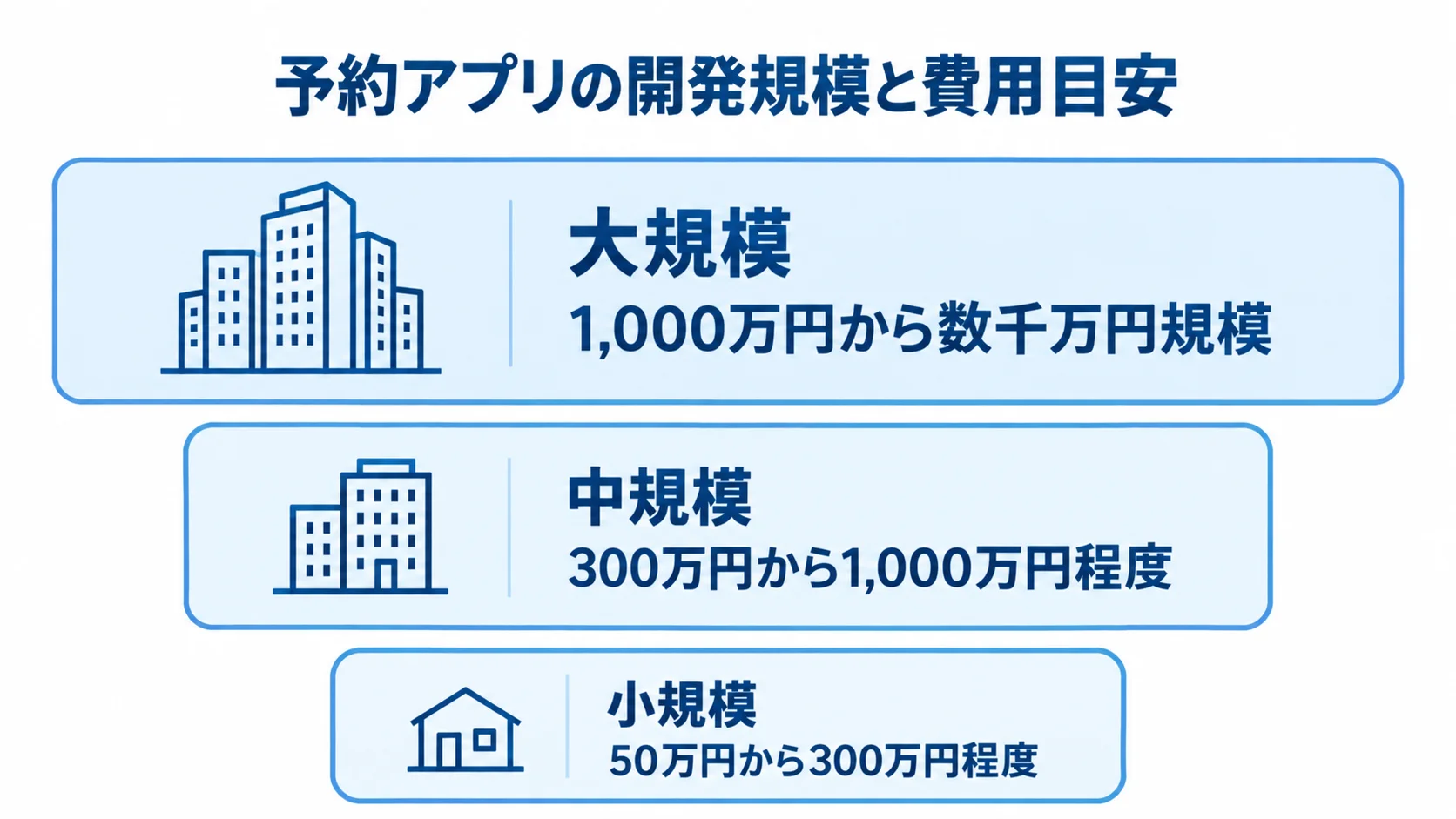 予約アプリ開発の小規模・中規模・大規模それぞれの費用目安を並べた図。