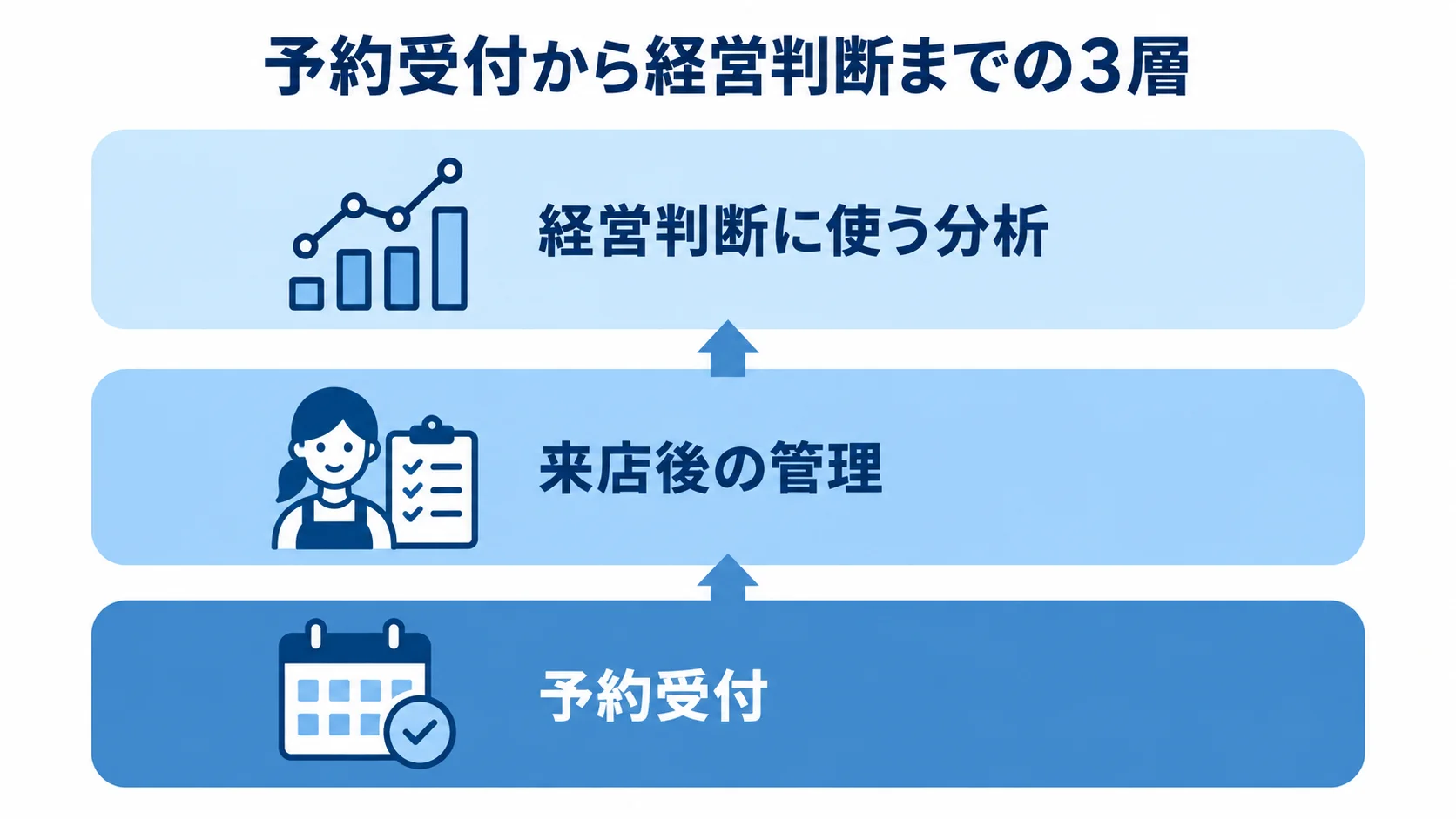 予約受付から経営判断までの機能領域を示す3層図。 予約受付、来店後の管理、経営判断に使う分析を3層で示した図解。