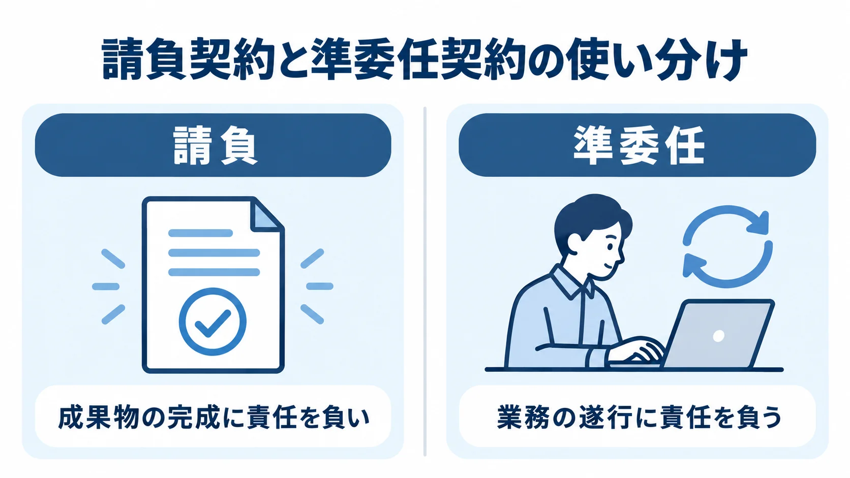 請負と準委任の責任範囲を比較 請負と準委任を、責任を負う対象で左右に比べた図
