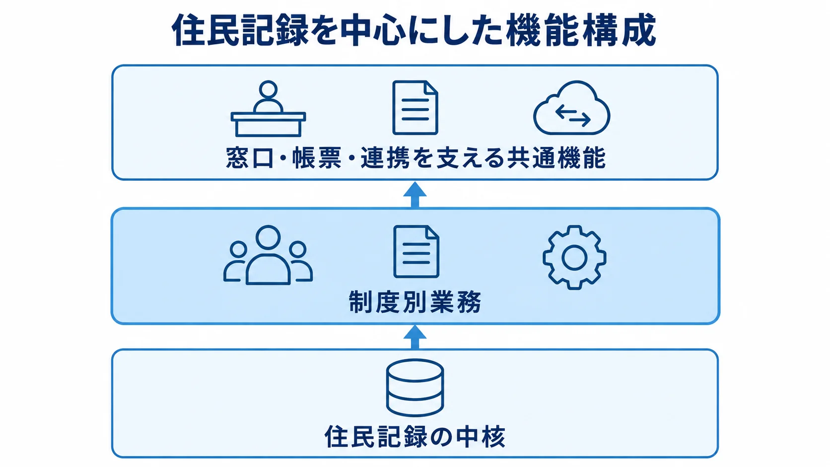 住民記録の中核、制度別業務、窓口・帳票・連携を支える共通機能を上下3層で示した図。
