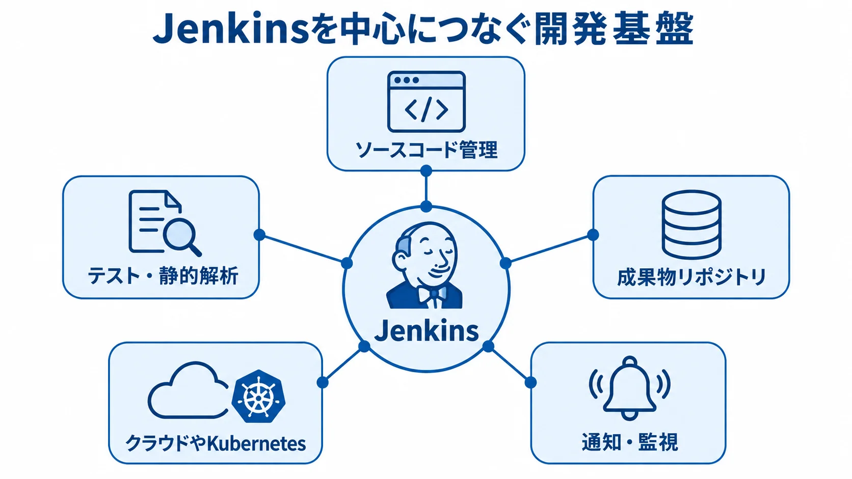 Jenkinsと開発ツールの接続関係 Jenkinsを中央に、開発基盤の5つの接続先を配置した図解