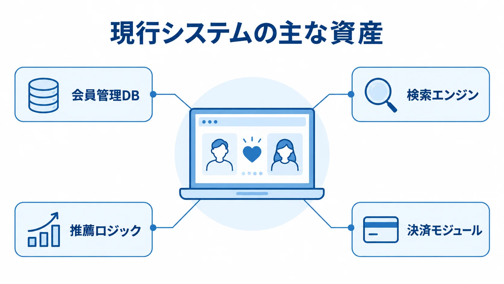 現行マッチングサイトを構成する主な資産 現行システムを中心に、会員管理DB、検索エンジン、推薦ロジック、決済モジュールを配置した図。