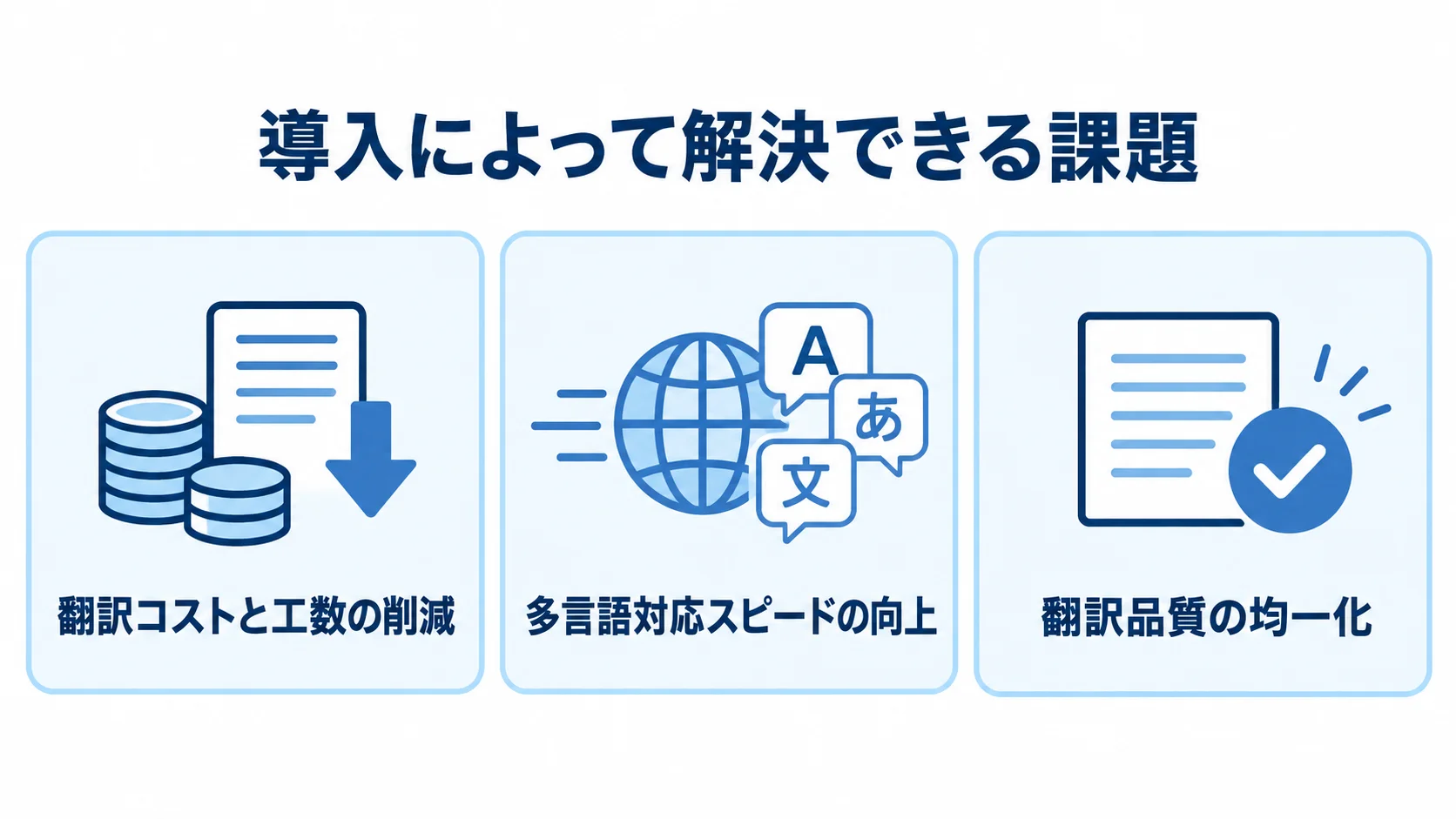 AI翻訳ツールの導入で解決を目指す、コストと工数、多言語対応スピード、翻訳品質の3課題を示す図。