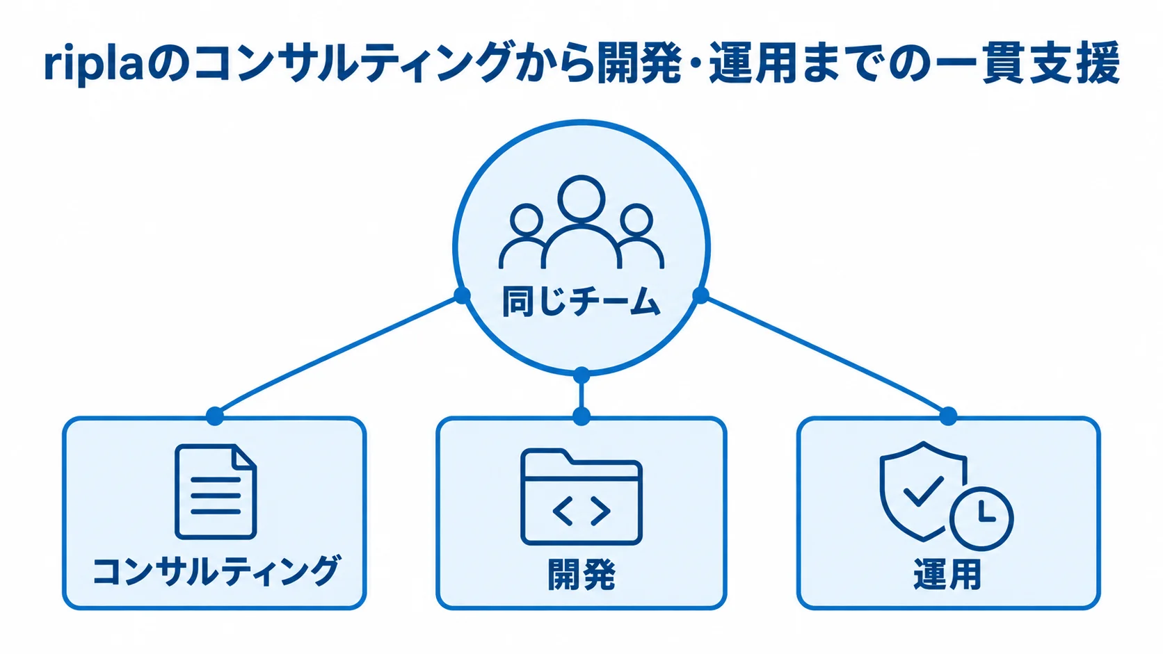 同じチームを中心に、コンサルティング、開発、運用がつながるriplaの支援体制を示す図。