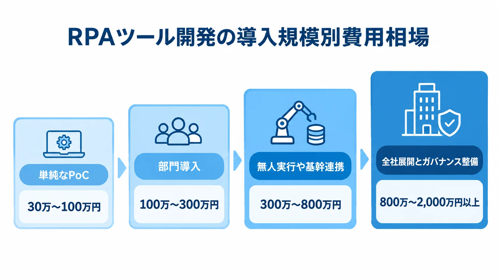 RPAツール開発の導入規模別費用相場を示す尺度図 単純なPoCから全社展開まで、RPA導入規模ごとの推定費用レンジを並べた図。