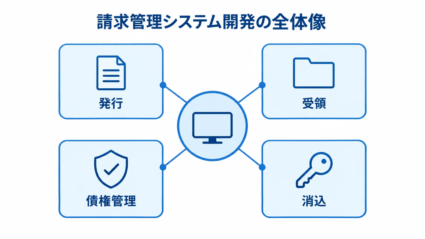 請求管理システム開発の全体像を示す図 請求管理システム開発の全体像として、発行、受領、債権管理、消込の4領域を配置した図。