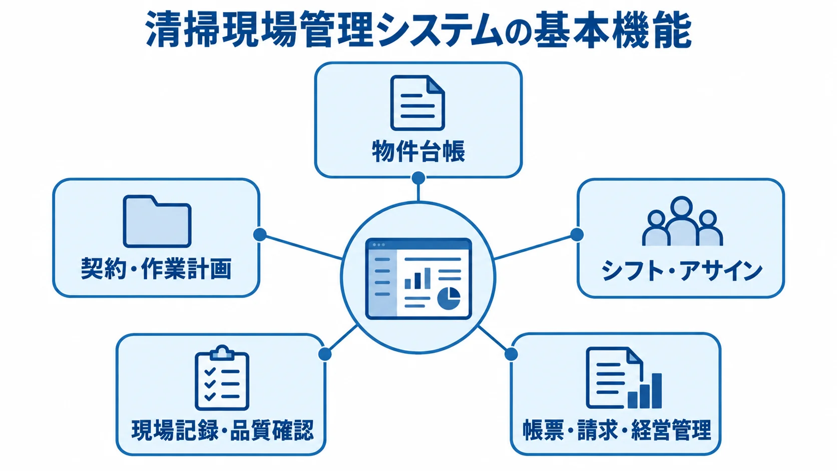物件台帳を中心に、契約・作業計画から帳票・請求・経営管理までの基本機能を示した図解。