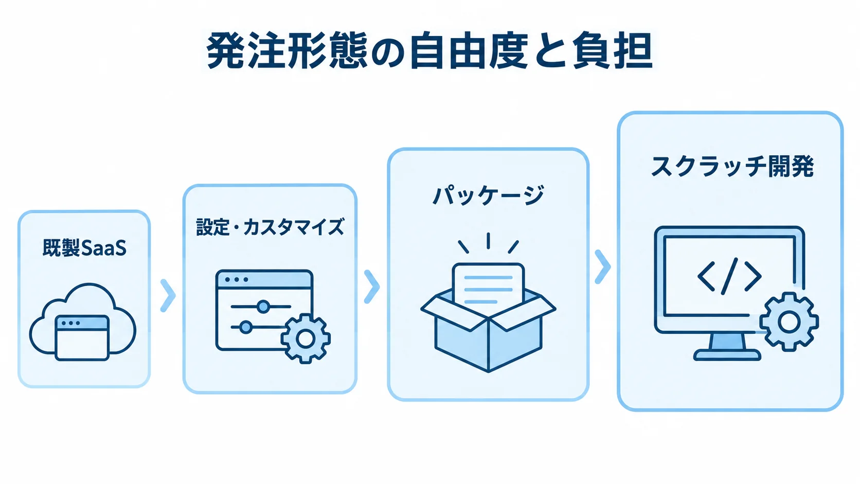 施工管理システムの発注形態と自由度・負担 既製SaaSからスクラッチ開発へ並ぶ発注形態の尺度図