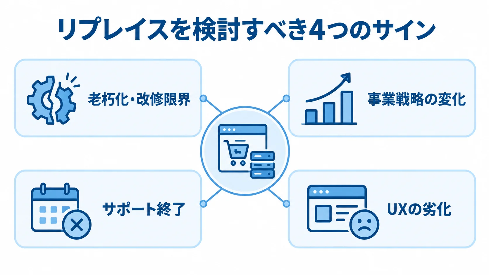 刷新を検討するタイミングを示す4つのサイン リプレイスを検討すべき4つのサインを、中央の刷新判断から放射状に示した図解。