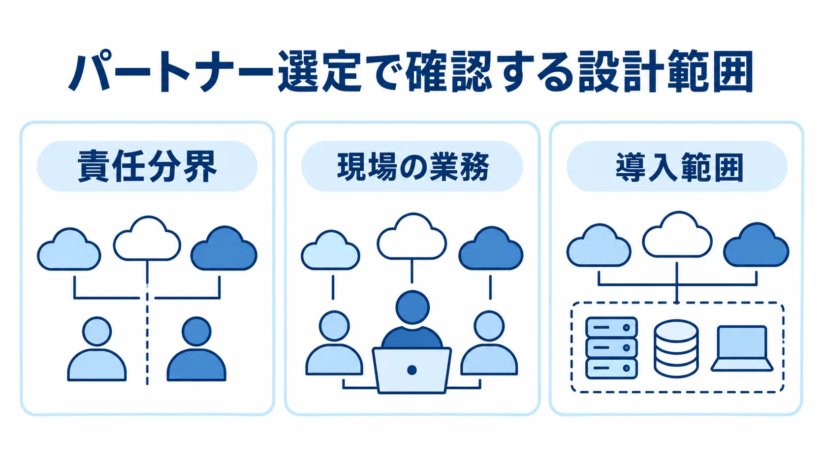複数クラウド管理のパートナー選定で見る設計範囲 パートナー選定で確認する責任分界、現場の業務、導入範囲を並べた図。