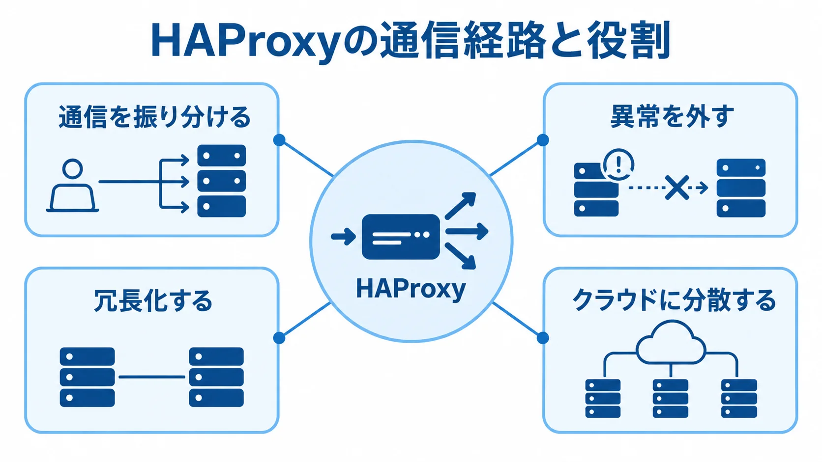 HAProxyの通信経路と役割を示す図 中央のHAProxyを囲む注釈で、通信の振り分け、異常なバックエンドの除外、冗長化、クラウド分散の役割を示した図。