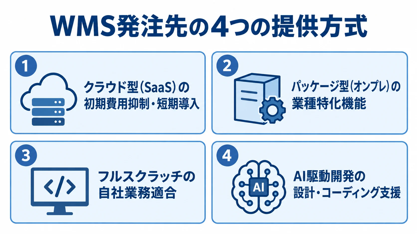 WMS発注先の4タイプと提供方式の特徴 WMSの発注先4タイプと、それぞれの提供方式の特徴を並べた図解。