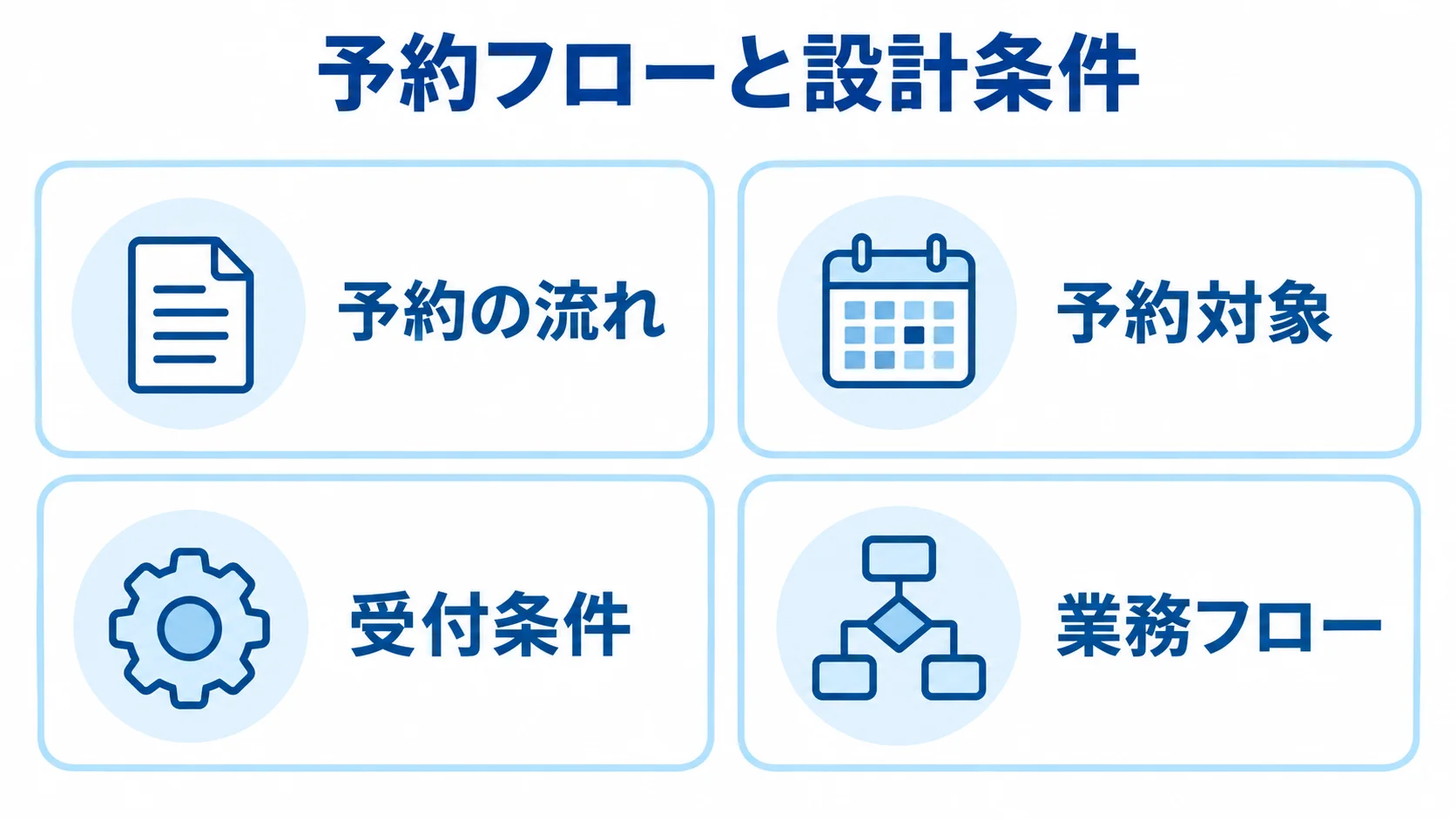 予約業務の事前整理項目を示す図 発注前に整理する予約の流れ、予約対象、受付条件、業務フローを4枚のカードで示した図。