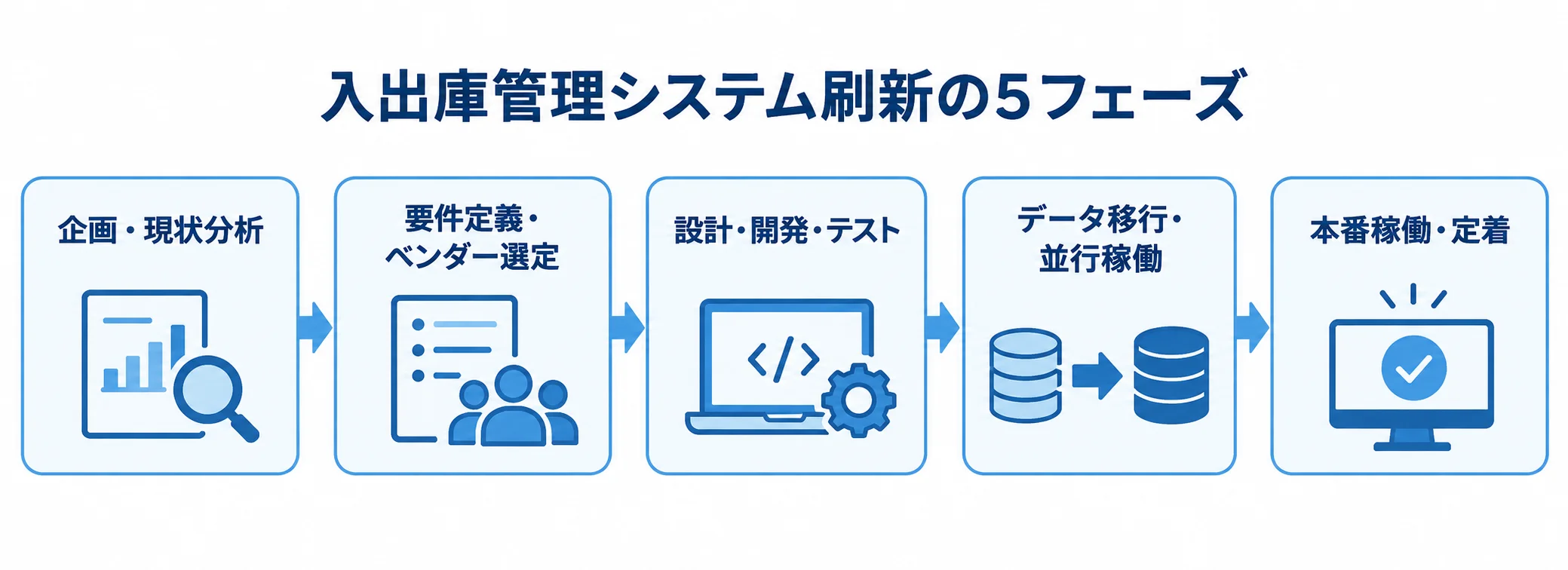 入出庫管理システム刷新を構成する5フェーズ 入出庫管理システム刷新の5フェーズを、企画・現状分析から本番稼働・定着まで順に示した図。