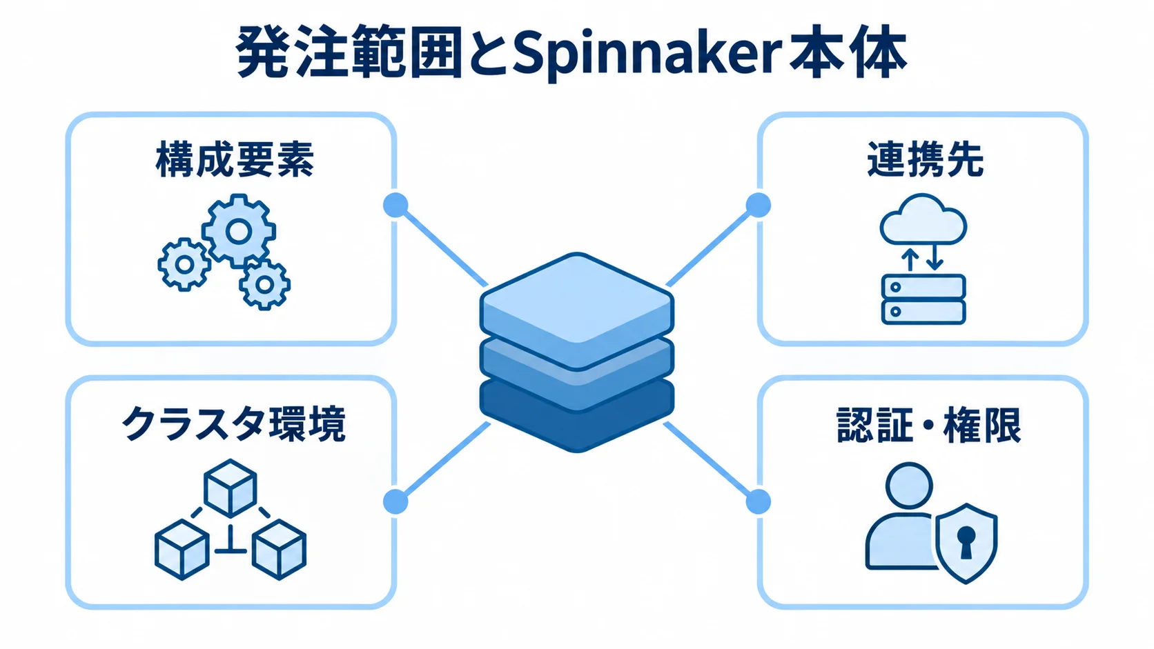 Spinnakerを中心に、構成要素、連携先、クラスタ環境、認証・権限を示した図。