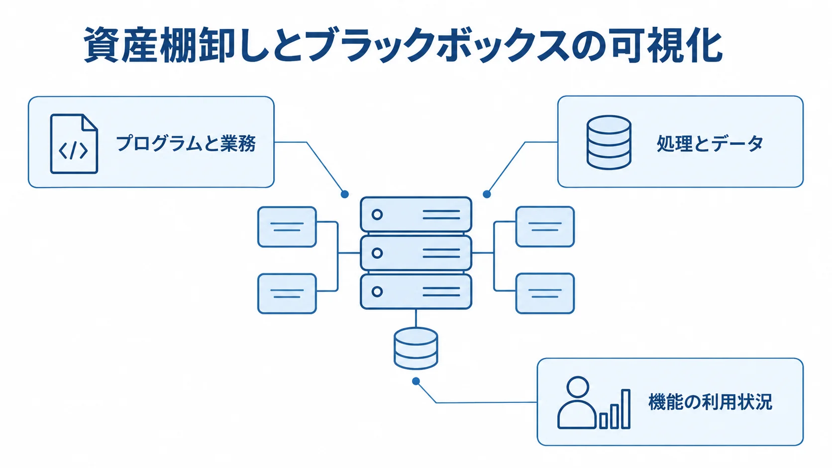 システム資産の棚卸しと可視化の観点を示す図解 現行システムの資産棚卸しを、プログラムと業務、処理とデータ、機能の利用状況の3つの観点で示す図。