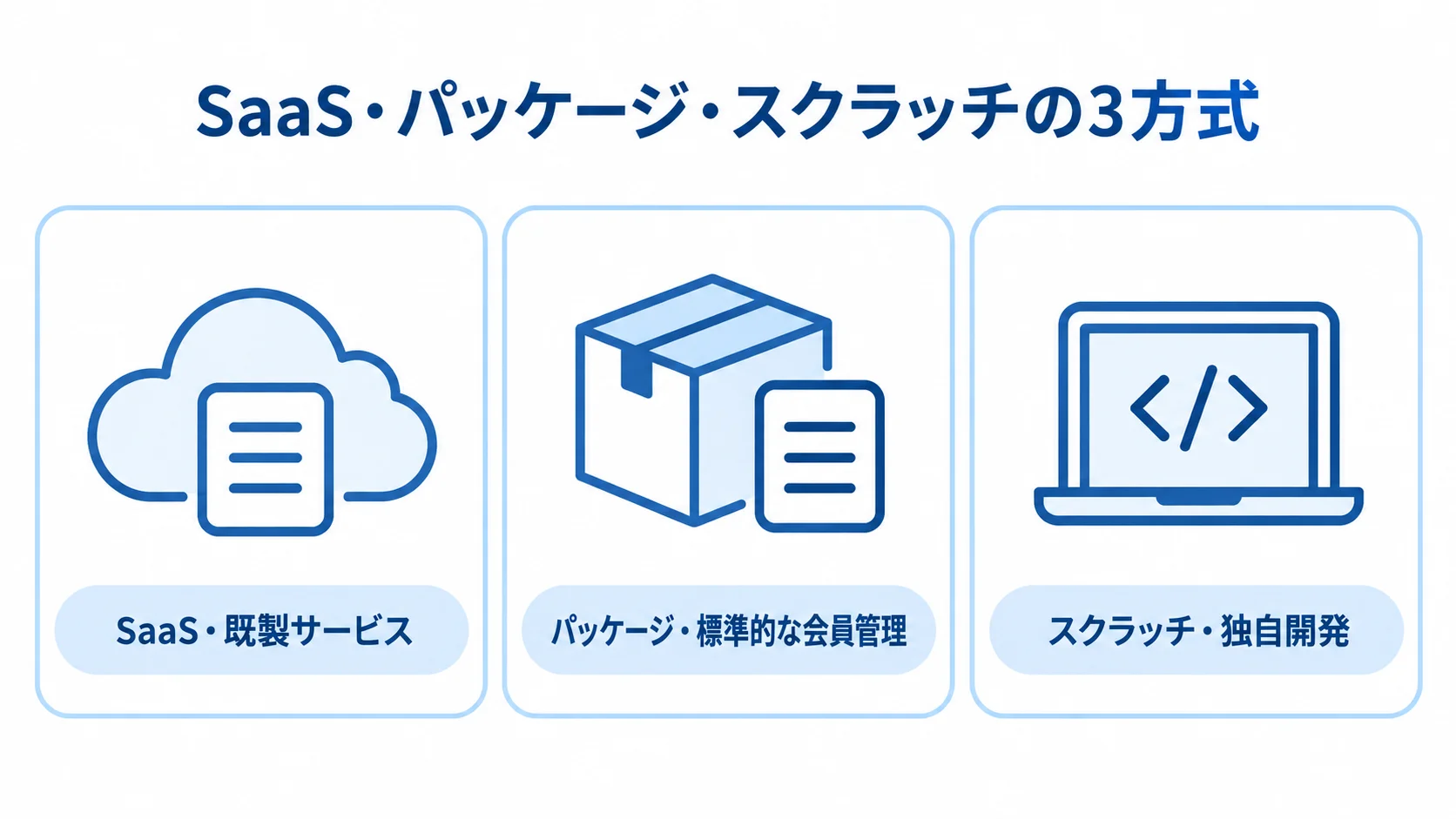 SaaS、パッケージ、スクラッチの3方式を並べた図解。