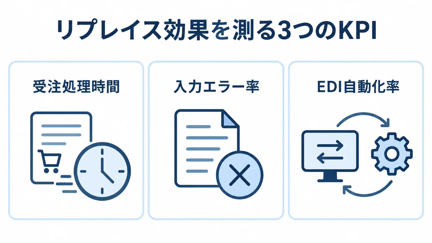 リプレイス効果を測るKPIとして、受注処理時間、入力エラー率、EDI自動化率を並べた図解