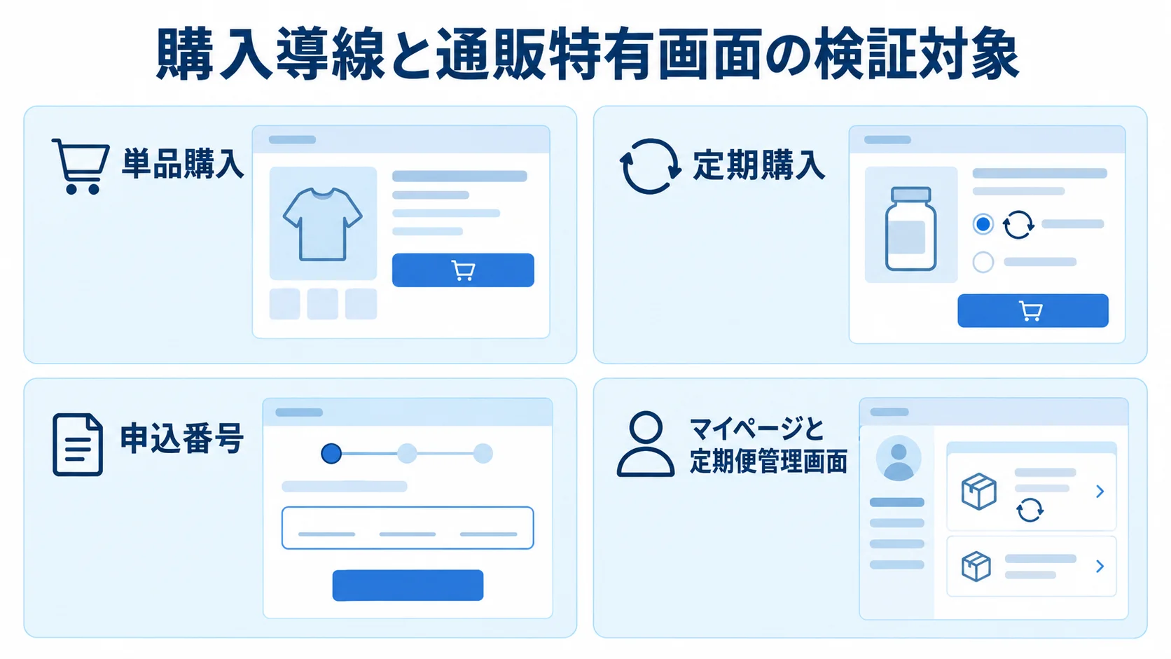 購入導線と通販特有画面の検証対象 単品購入、定期購入、申込番号、マイページと定期便管理画面を並べた検証対象の図。
