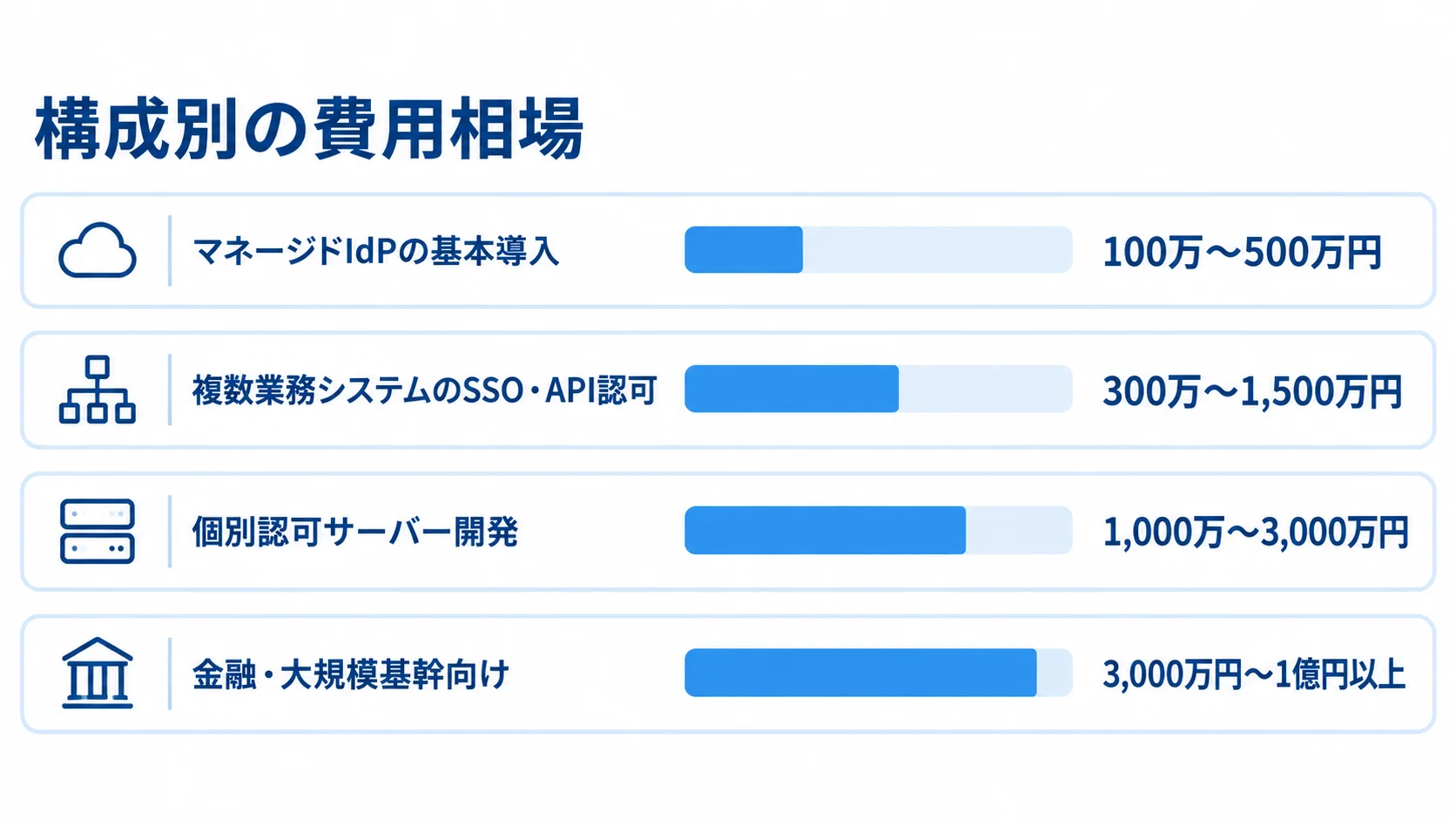 OAuthシステムの構成別初期費用相場を示す横棒図 OAuthシステムの4構成と、それぞれの初期費用相場を横棒で示した図解。