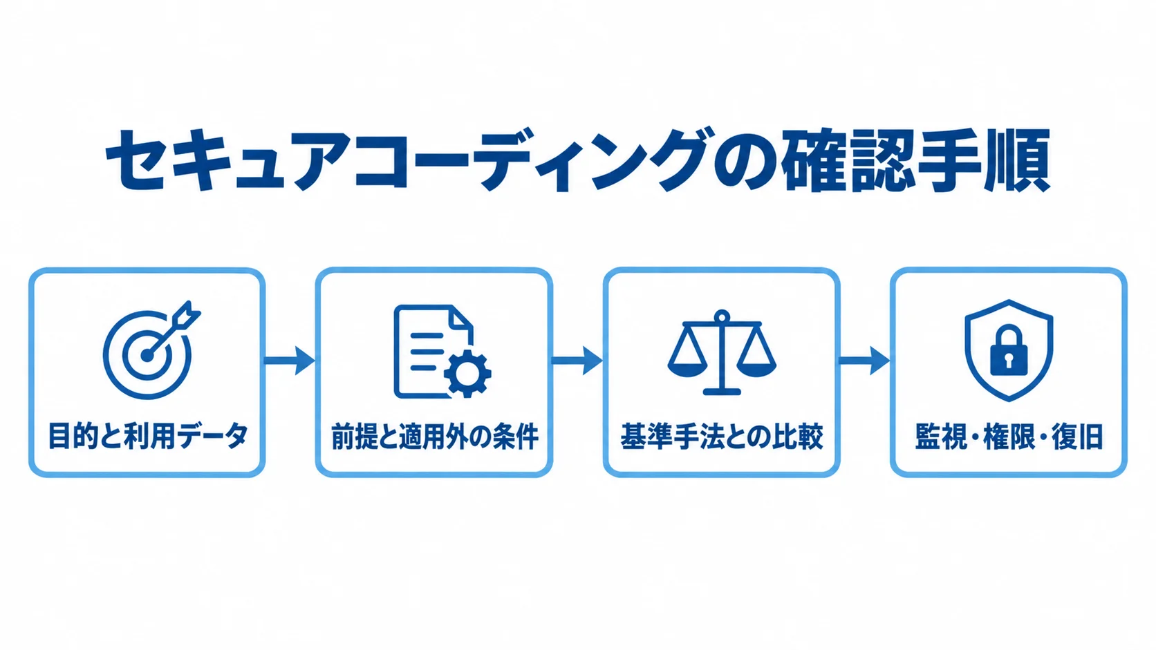 セキュアコーディングの確認手順を示す図 目的と利用データの設定から、条件の明記、基準手法との比較、監視・権限・復旧を含む運用準備へ進む確認手順の図。