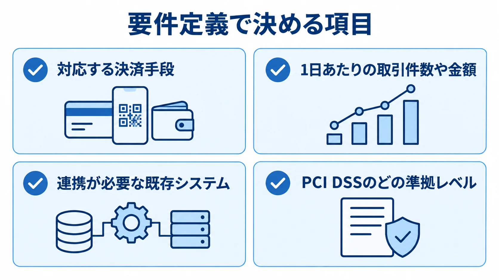 決済システムの要件定義で決める4項目 決済システムの要件定義で確認する決済手段、取引規模、既存システム連携、PCI DSS準拠レベルを並べた図解。