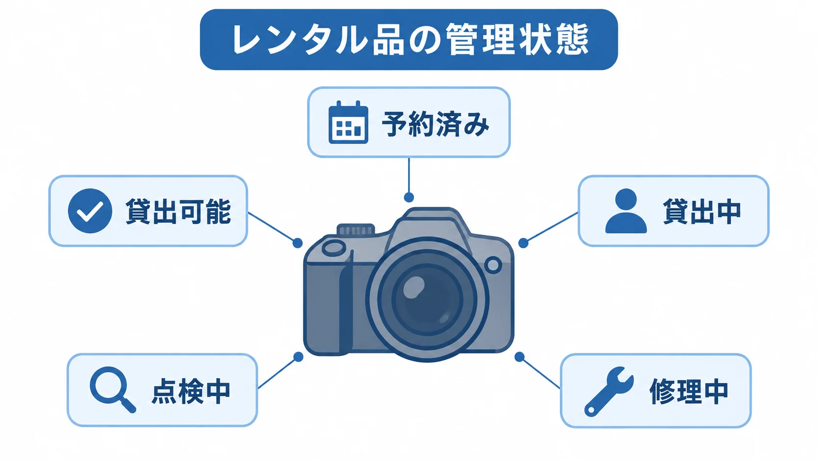 レンタル品の管理状態の例 レンタル品のイラストの周囲に、予約済み、貸出可能、貸出中、点検中、修理中の状態を示す図