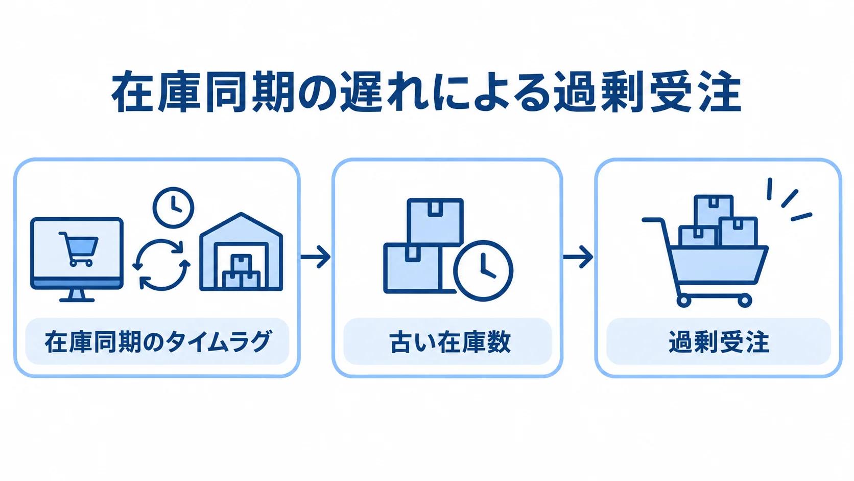 WMSの在庫引き当て情報がOMSへ届くまでの時間差から、古い在庫数で注文を受け付ける流れを示した図解。
