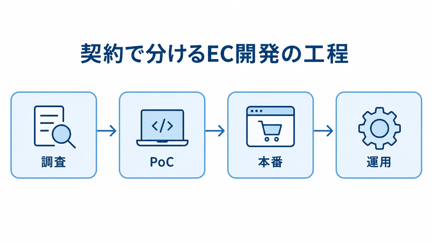 調査、PoC、本番、運用の順に契約工程を示す図