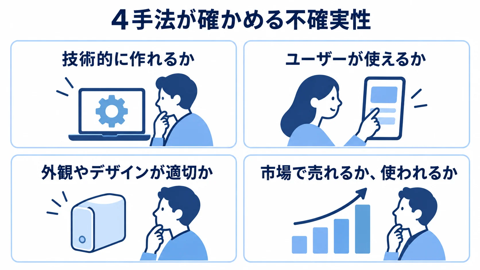 4枚のパネルで、技術、操作、外観、市場について各手法が確かめる問いを示した図。