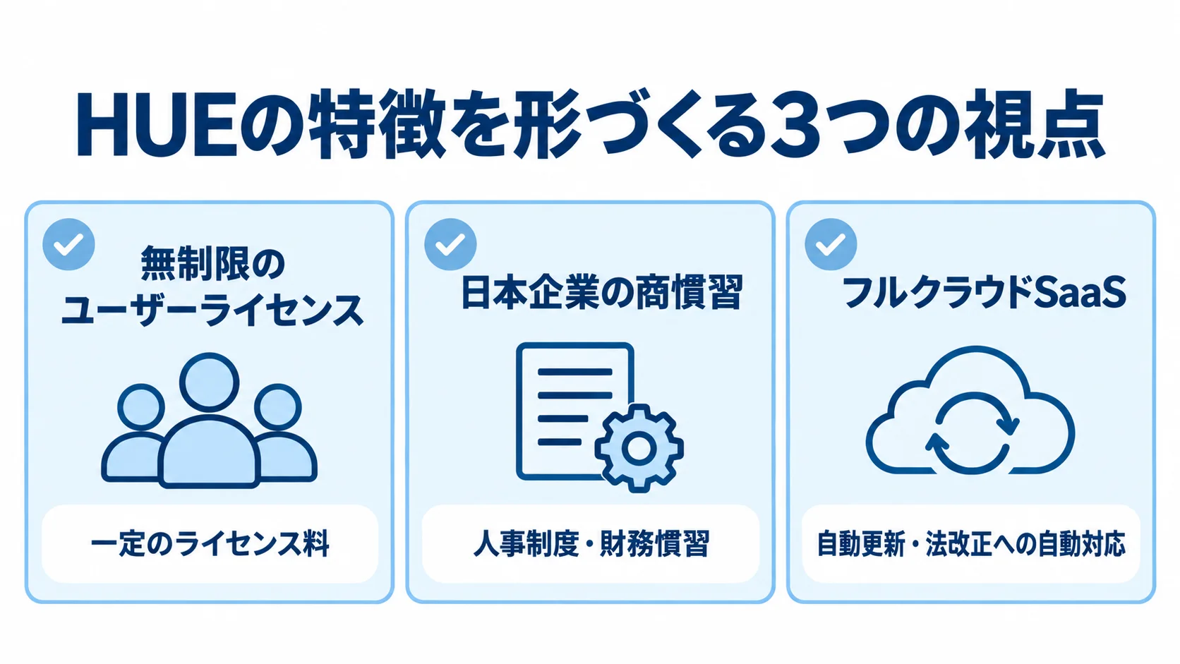 無制限のユーザーライセンス、日本企業の商慣習への対応、フルクラウドSaaSの機能進化を3つのパネルで示した図。