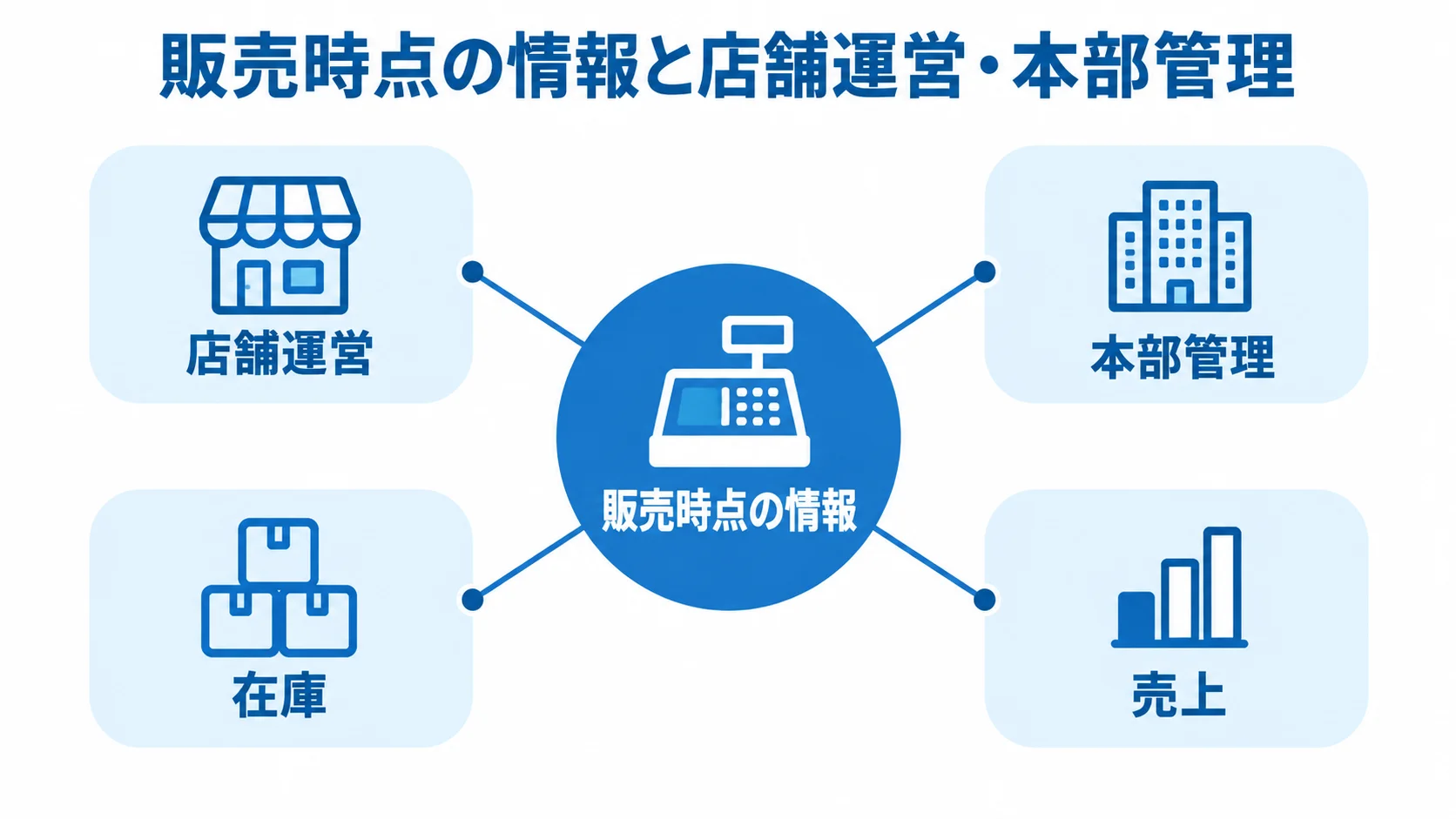 販売時点の情報を中心に、店舗運営、本部管理、在庫、売上がつながる図。