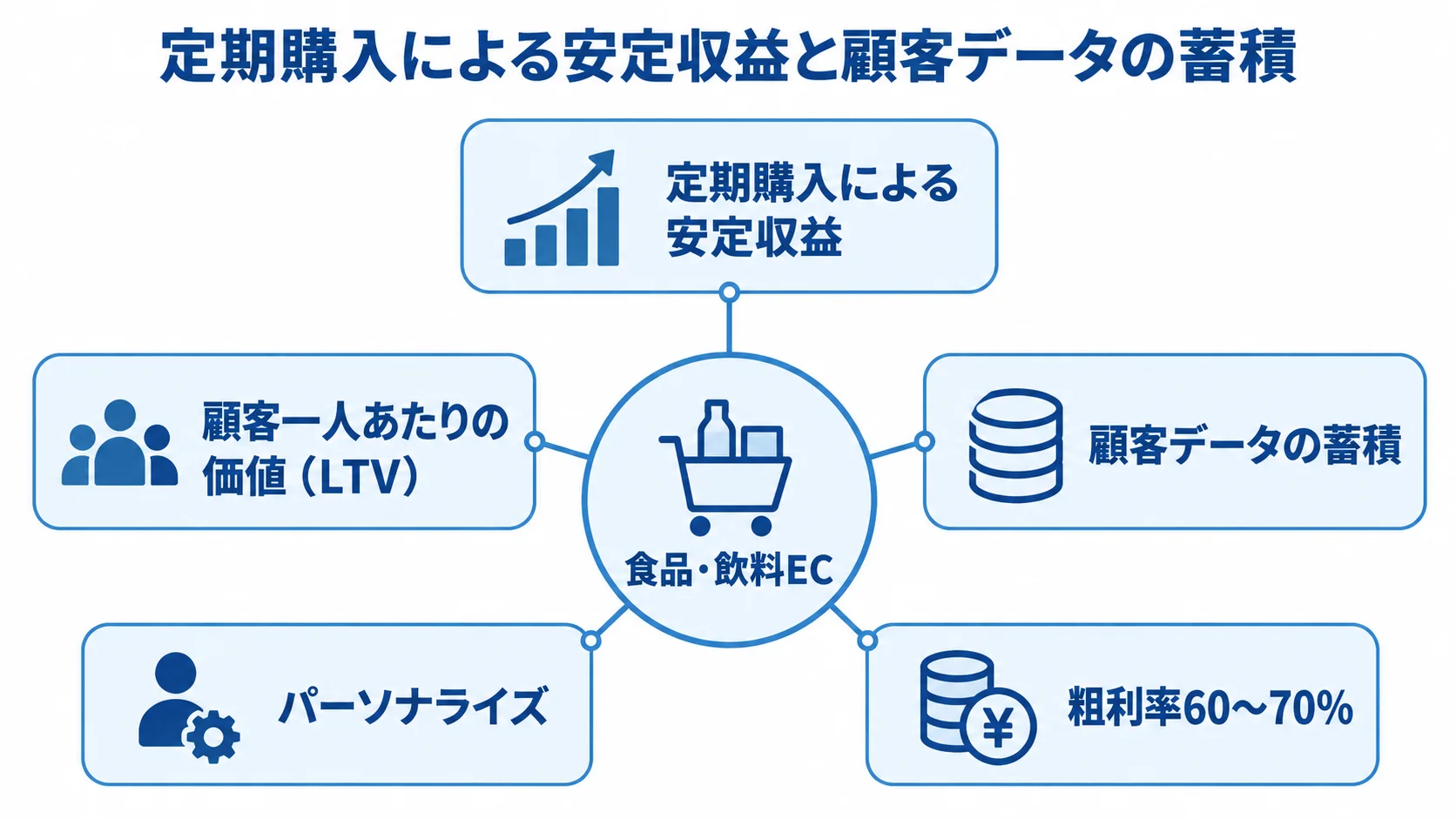 食品・飲料ECの安定収益、顧客データ、粗利率を示す図解 食品・飲料ECを中心に、定期購入による安定収益、顧客一人あたりの価値、顧客データの蓄積、パーソナライズ、粗利率60〜70%を配置した図。