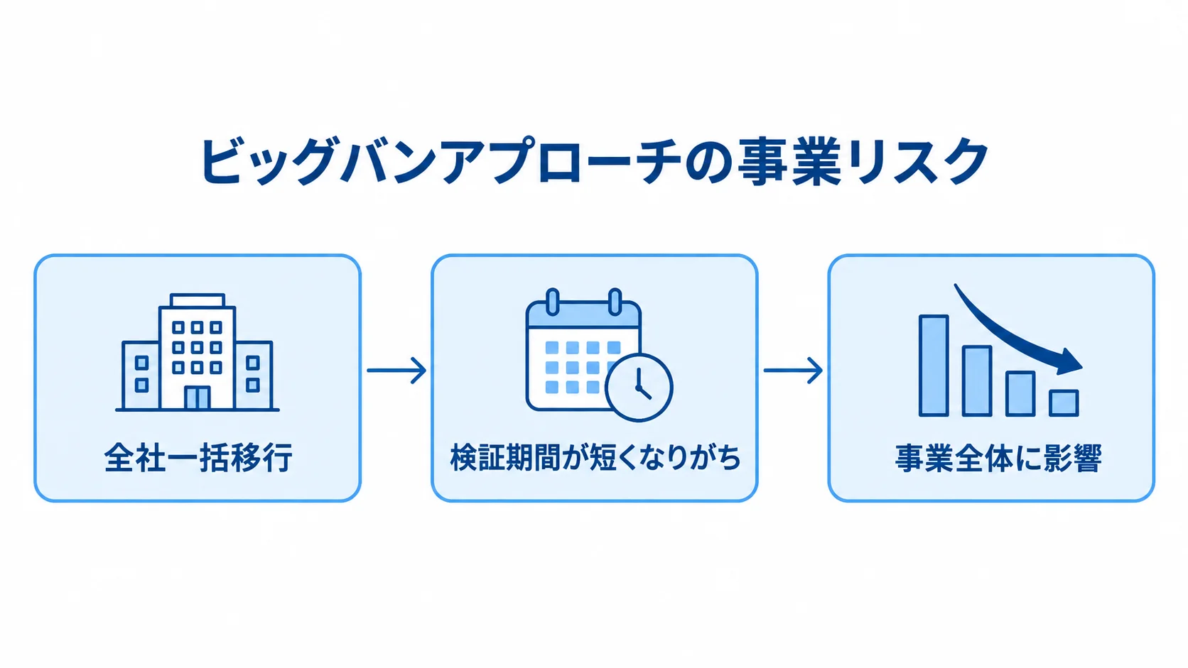 全社一括移行で検証期間が短くなり、事業全体へ影響する流れ ビッグバンアプローチから検証期間の短縮を経て、事業全体への影響に至る流れを示した図。