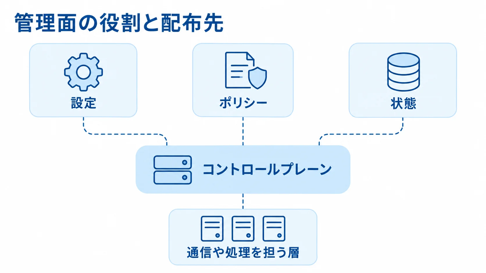 コントロールプレーンを中心に、設定・ポリシー・状態と通信や処理を担う層への配布先を示す図