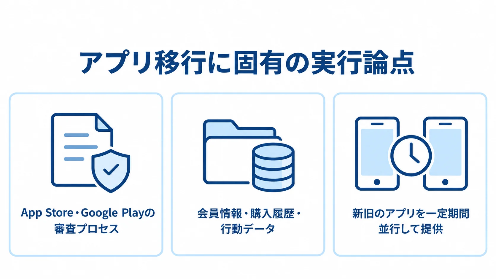 アプリ移行の実行論点として、ストア審査、会員情報などの移行、新旧アプリの並行提供を並べた図。