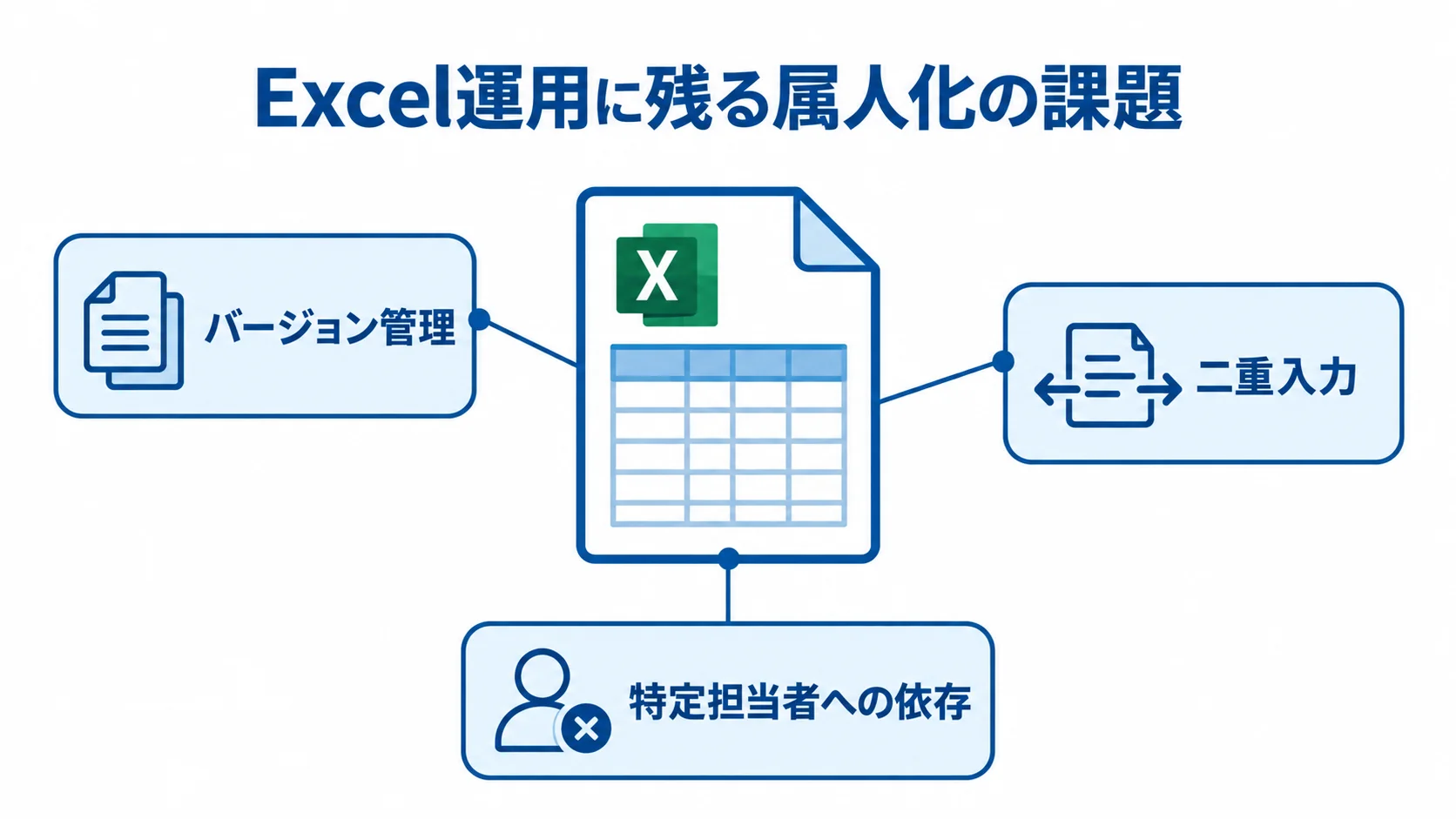 納品書のExcel運用で起きる3つの課題 Excel運用の課題として、バージョン管理、二重入力、特定担当者への依存を示した図解。