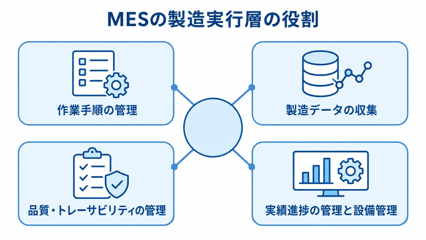 製造実行層としてMESが担う4つの機能 MESを中央に置き、作業手順、製造データ、品質・トレーサビリティ、実績進捗と設備の管理を周囲に示した図。