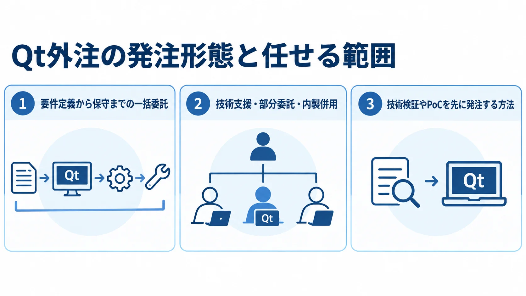 Qt外注で選べる3つの発注形態 一括委託、部分委託、PoC先行の3つの発注形態を並べた図。