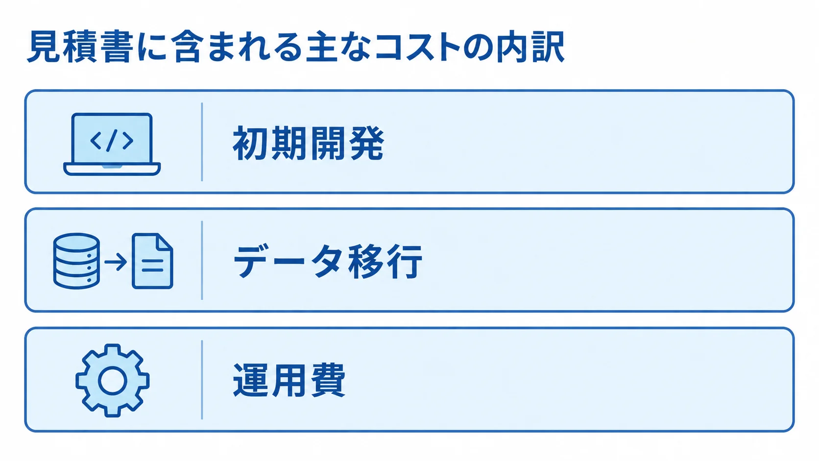 式場予約管理システムの見積費用を初期開発、データ移行、運用費の3層に分けた図解