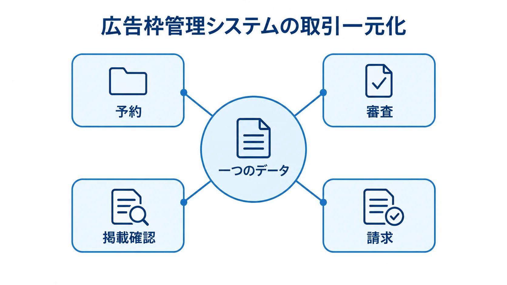 広告枠管理システムの取引一元化を示すハブ図 一つのデータを中心に、予約、審査、掲載確認、請求を結んだ広告枠管理システムの図解。