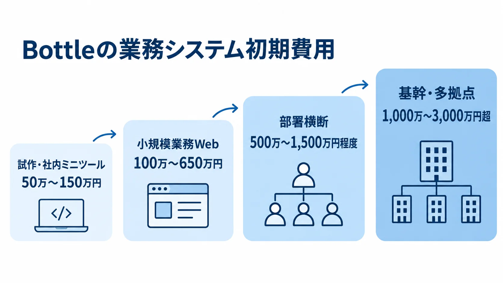 Bottleの業務システム初期費用を、試作・社内ミニツールから基幹・多拠点まで4区分で示した尺度図。