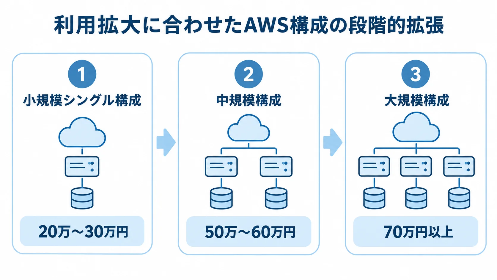利用規模に応じて広げるAWS構成と構築費用 小規模シングル構成から大規模構成まで、AWS構成と構築費用を3枚のパネルで示した図