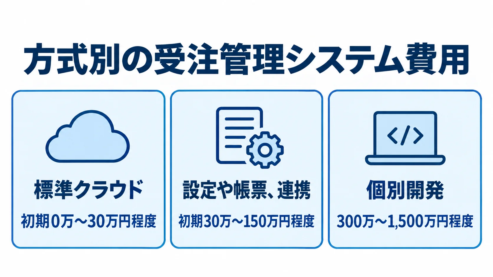 受注管理システムの方式別初期費用の目安 標準クラウド、設定や連携の追加、個別開発の初期費用目安を並べた図解。