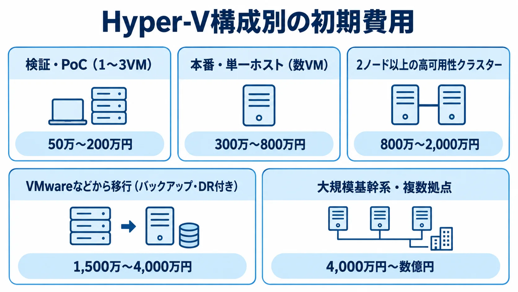 検証・PoCから大規模基幹系まで、Hyper-Vの構成別初期費用を5つのパネルで示した図。