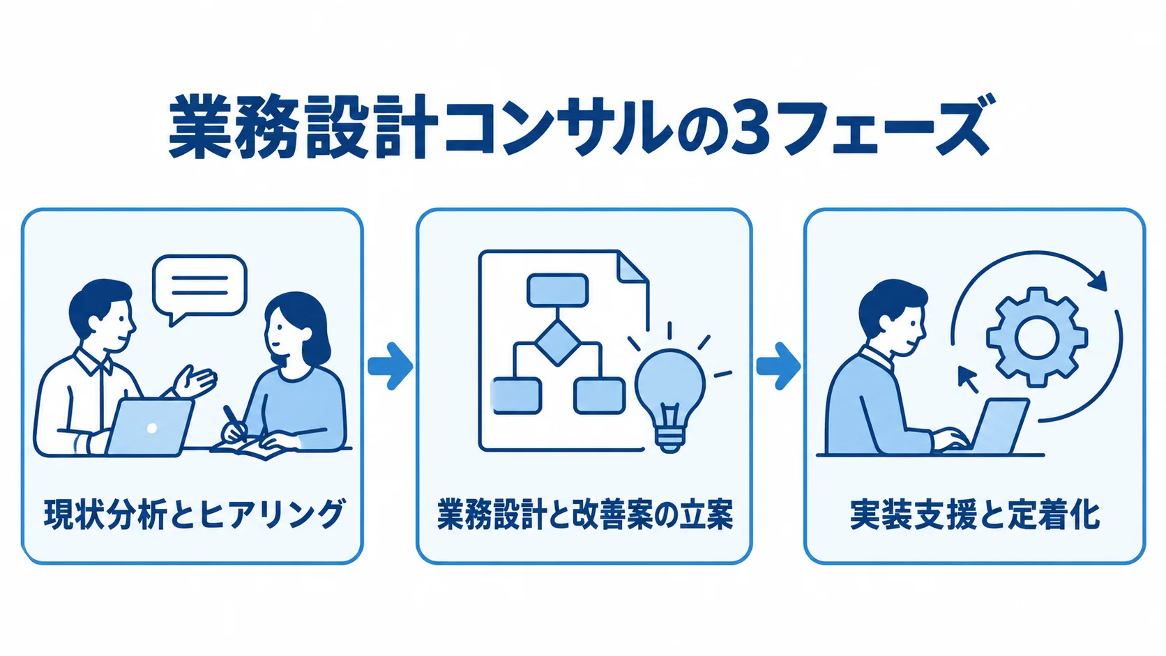 現状分析とヒアリングから業務設計、実装支援と定着化へ進む3フェーズの図。