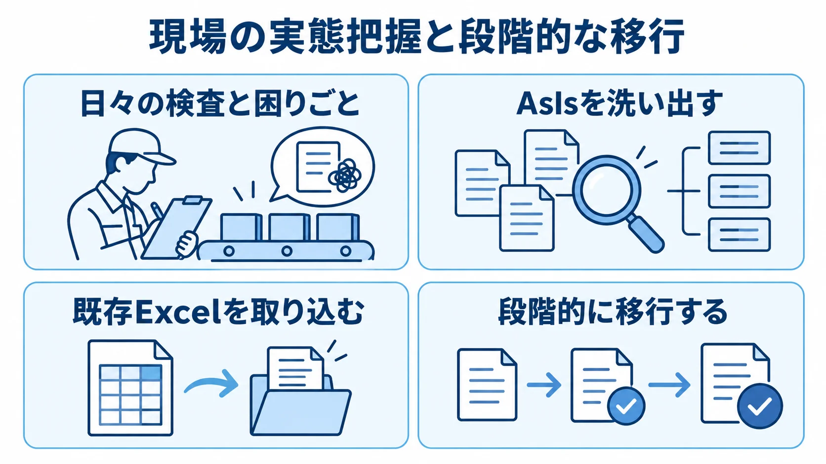 現場の実態把握から段階的な移行までを示す図 日々の検査と困りごとの把握から、AsIs整理、既存Excelの活用、段階的な移行へ進む4つのパネル図。