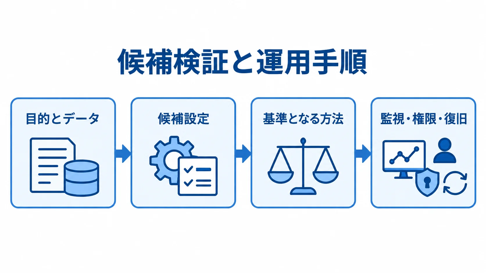目的とデータの固定から候補設定の検証、基準となる方法との比較、監視・権限・復旧を含む運用手順までを示す流れ図